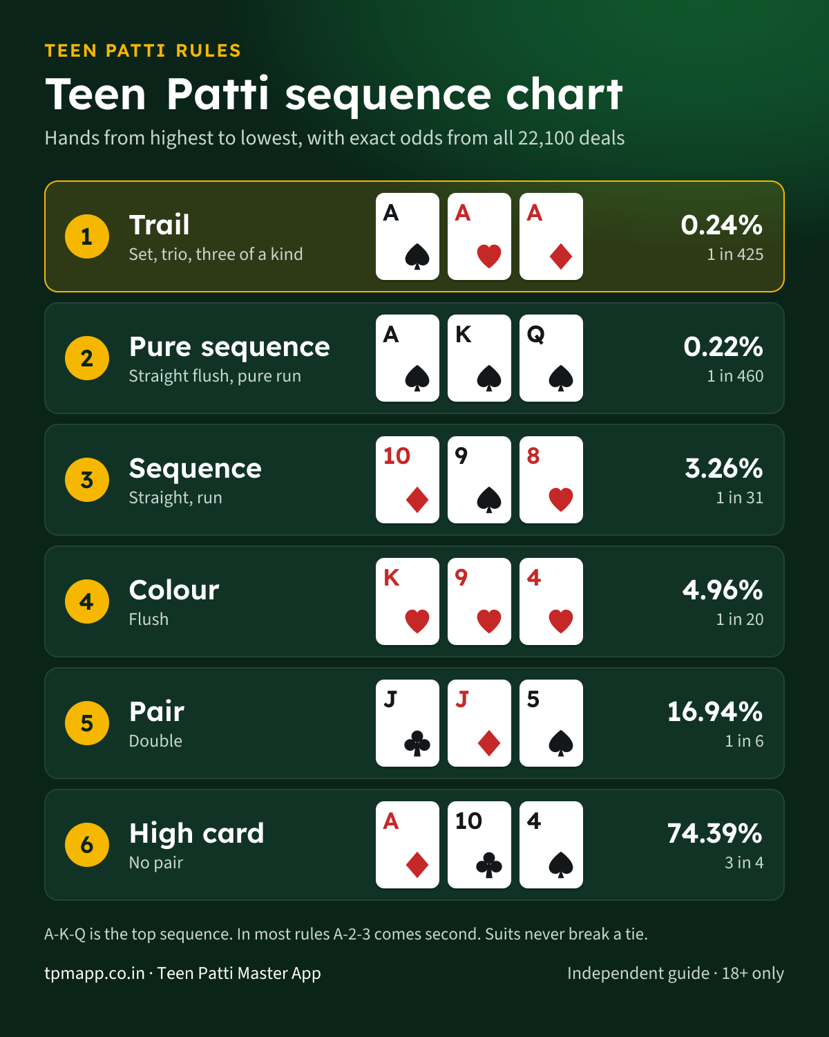 Teen Patti sequence chart from highest to lowest: 1 trail (A-A-A), 2 pure sequence (A-K-Q of one suit), 3 sequence (10-9-8), 4 colour (K-9-4 of one suit), 5 pair (J-J-5), 6 high card (A-10-4), with the odds of each hand